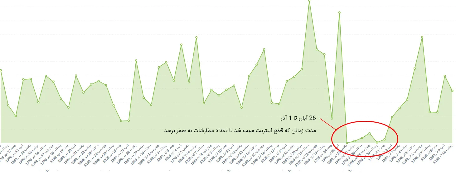 قطعی اینترنت، رکود اقتصادی و روش های فرار از بحران برای فروشگاه های اینترنتی