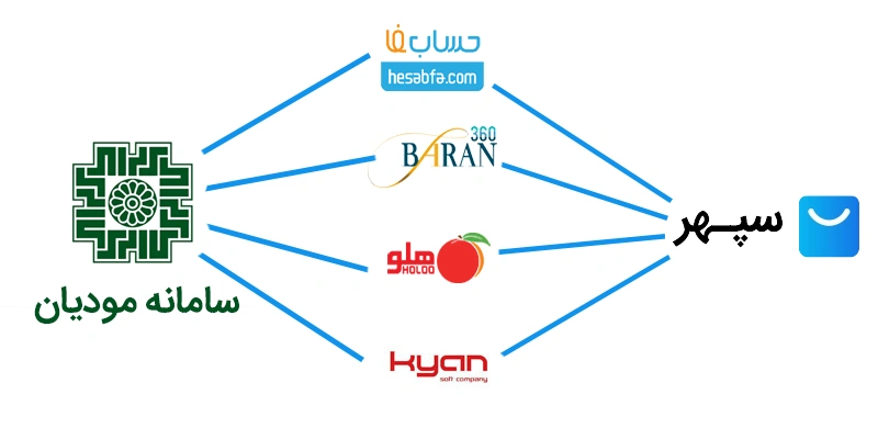 چطور فروشگاه اینترنتی خود را به سامانه مودیان وصل کنیم؟