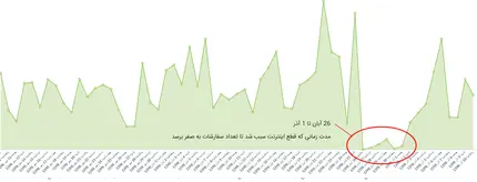 قطعی اینترنت، رکود اقتصادی و روش های فرار از بحران برای فروشگاه های اینترنتی